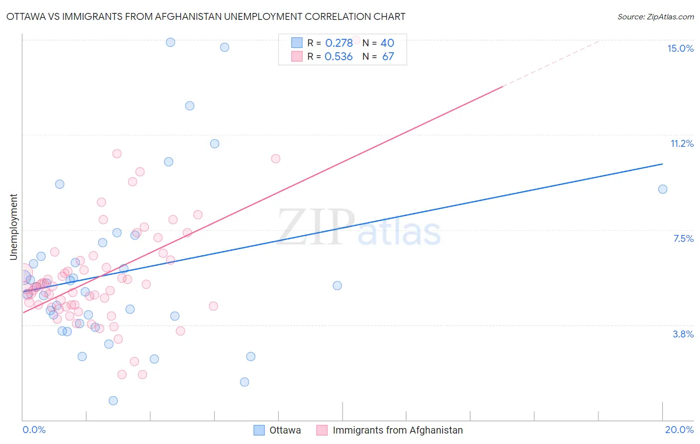 Ottawa vs Immigrants from Afghanistan Unemployment