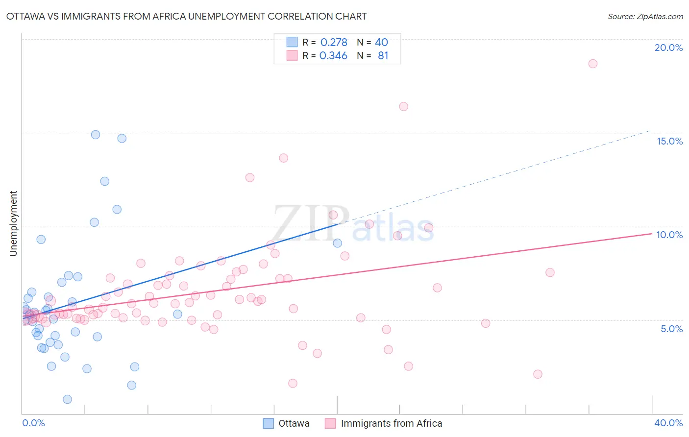 Ottawa vs Immigrants from Africa Unemployment