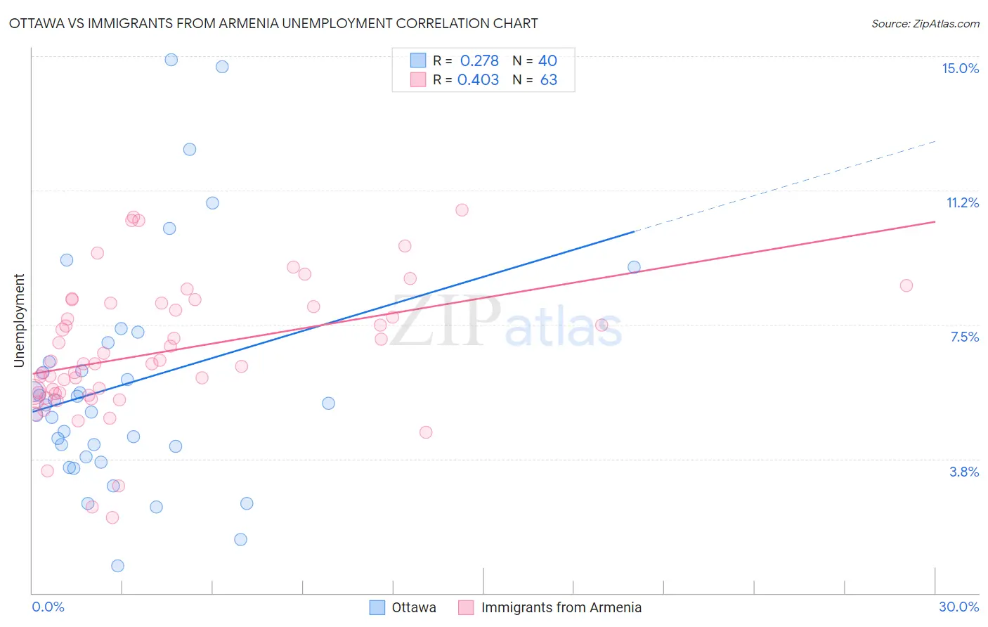 Ottawa vs Immigrants from Armenia Unemployment