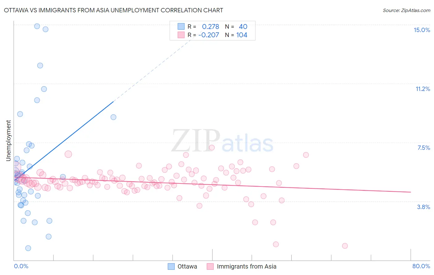 Ottawa vs Immigrants from Asia Unemployment