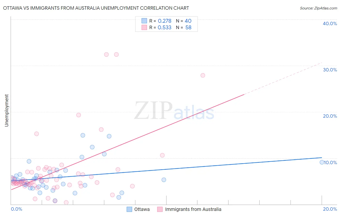 Ottawa vs Immigrants from Australia Unemployment