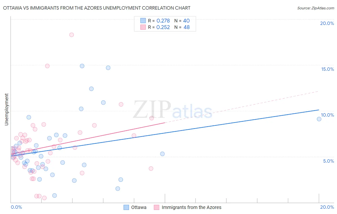 Ottawa vs Immigrants from the Azores Unemployment