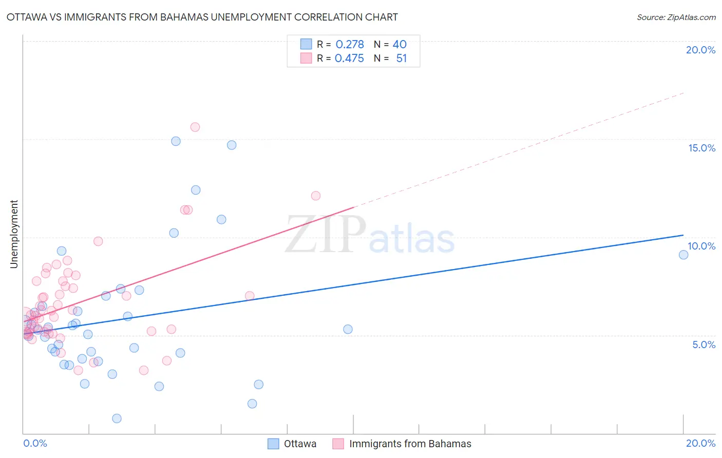 Ottawa vs Immigrants from Bahamas Unemployment