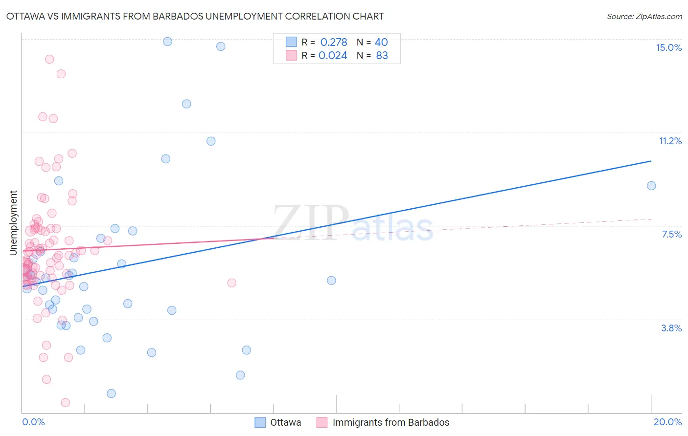 Ottawa vs Immigrants from Barbados Unemployment