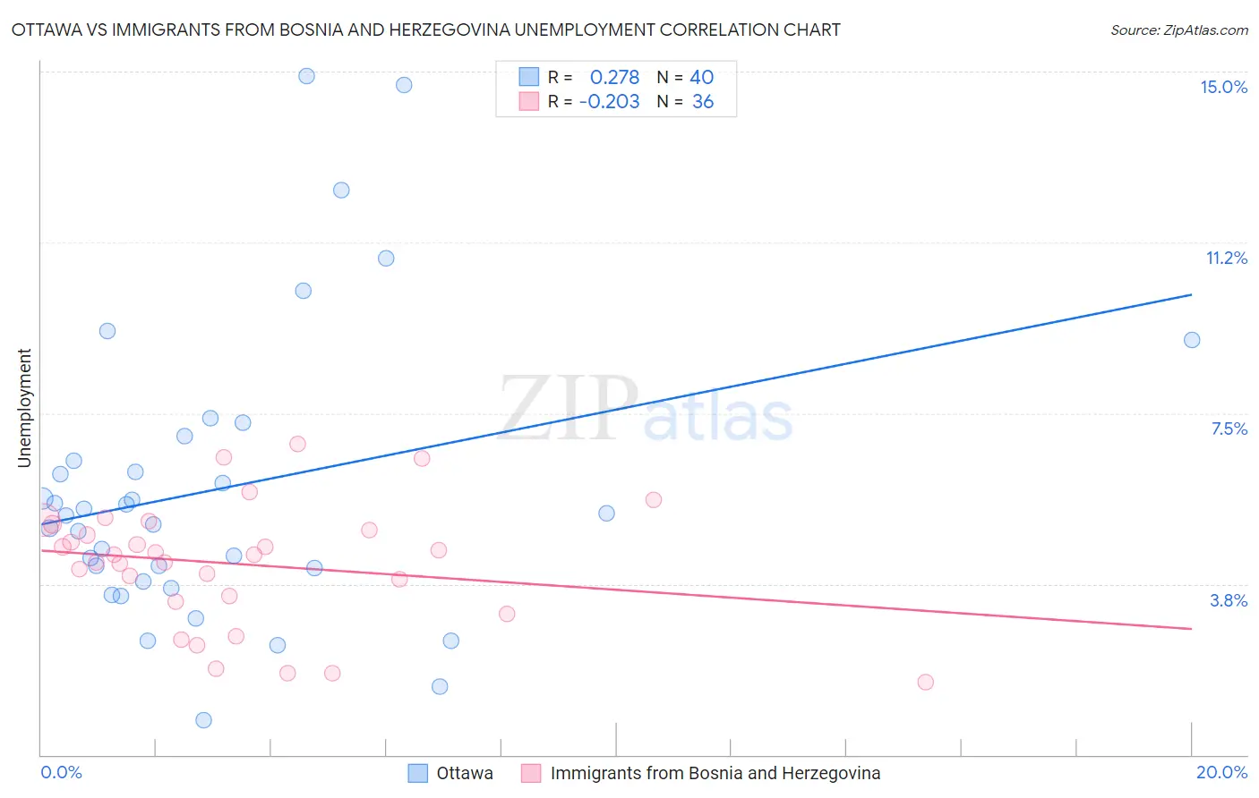 Ottawa vs Immigrants from Bosnia and Herzegovina Unemployment
