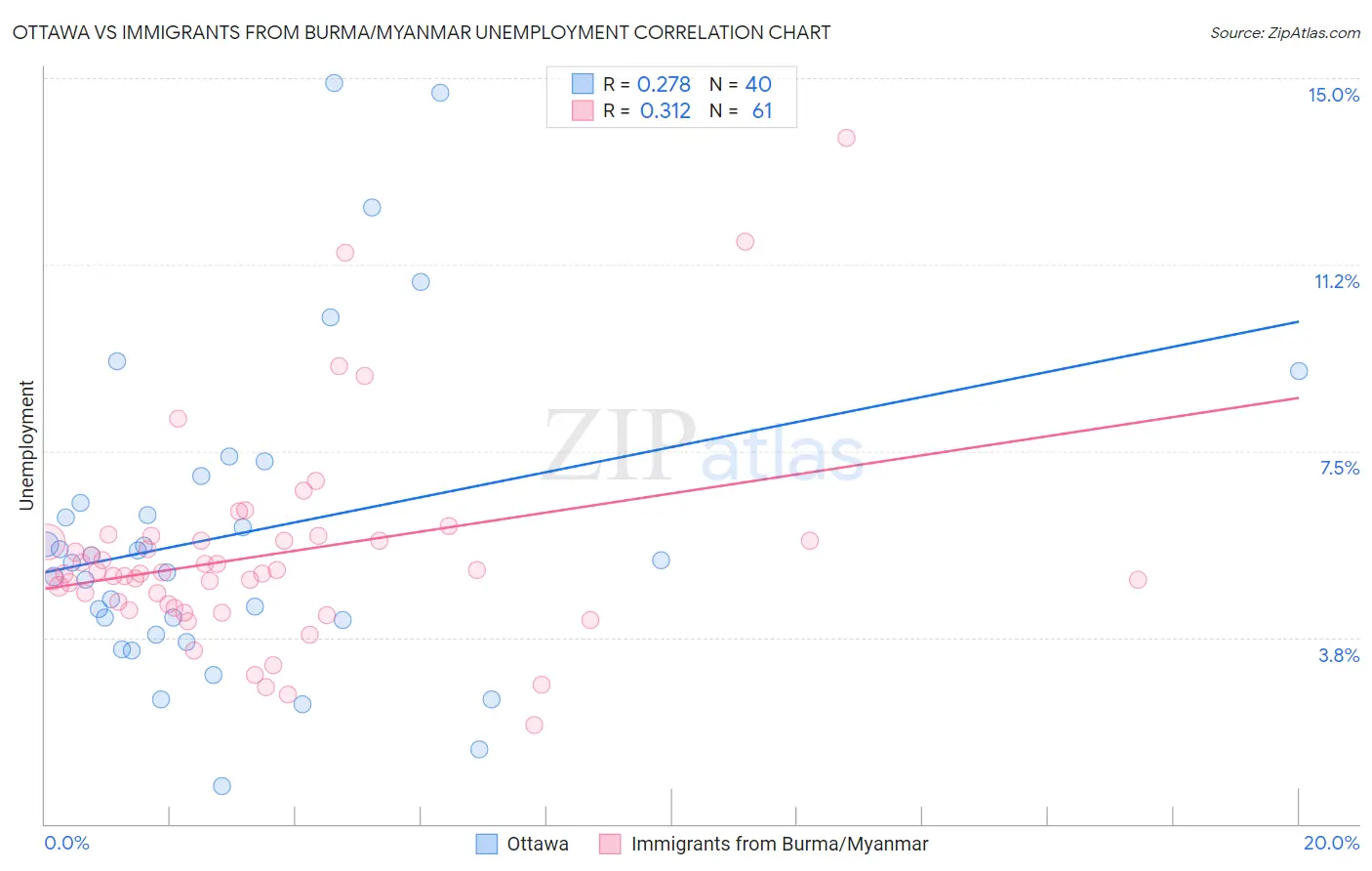 Ottawa vs Immigrants from Burma/Myanmar Unemployment