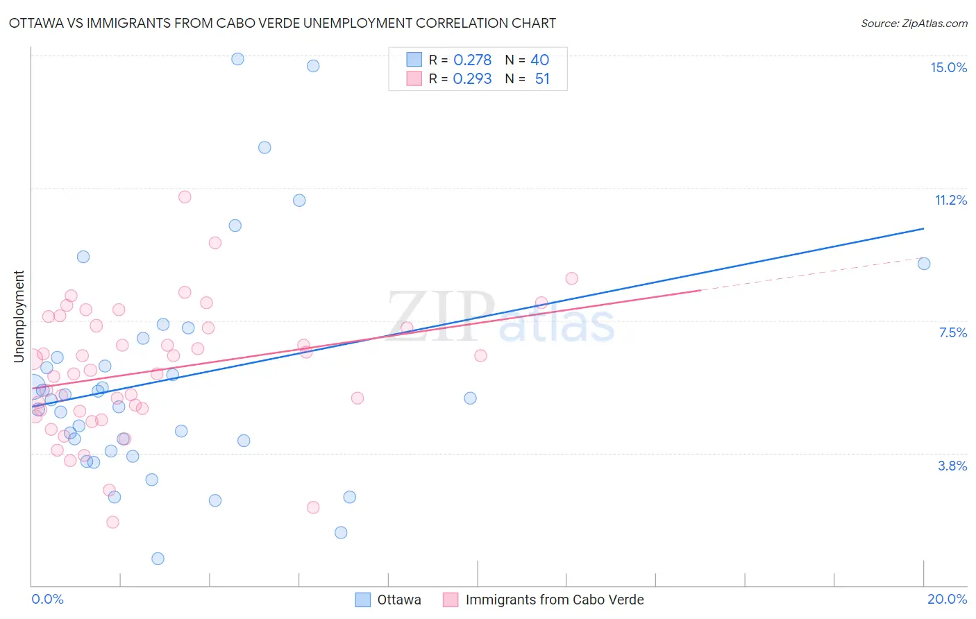 Ottawa vs Immigrants from Cabo Verde Unemployment