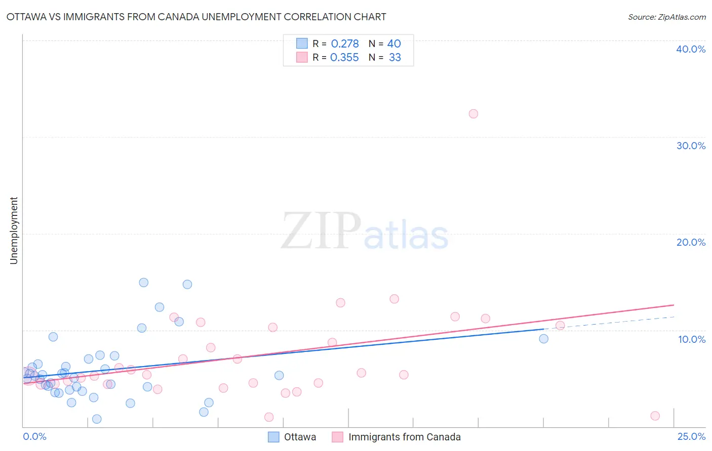 Ottawa vs Immigrants from Canada Unemployment