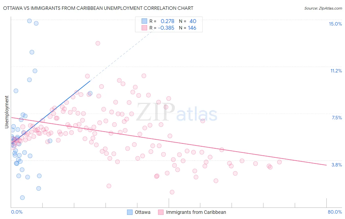 Ottawa vs Immigrants from Caribbean Unemployment