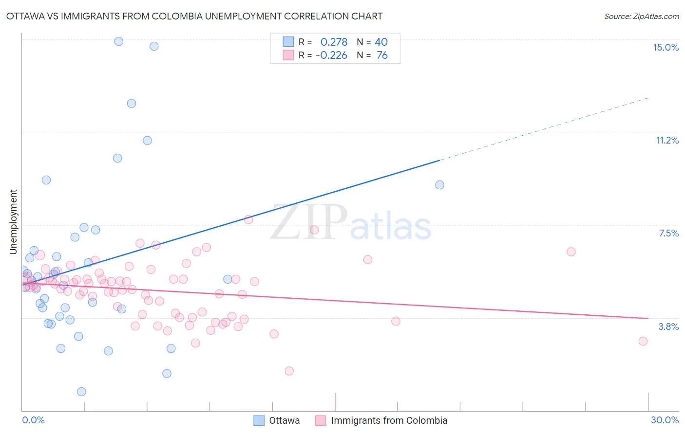 Ottawa vs Immigrants from Colombia Unemployment