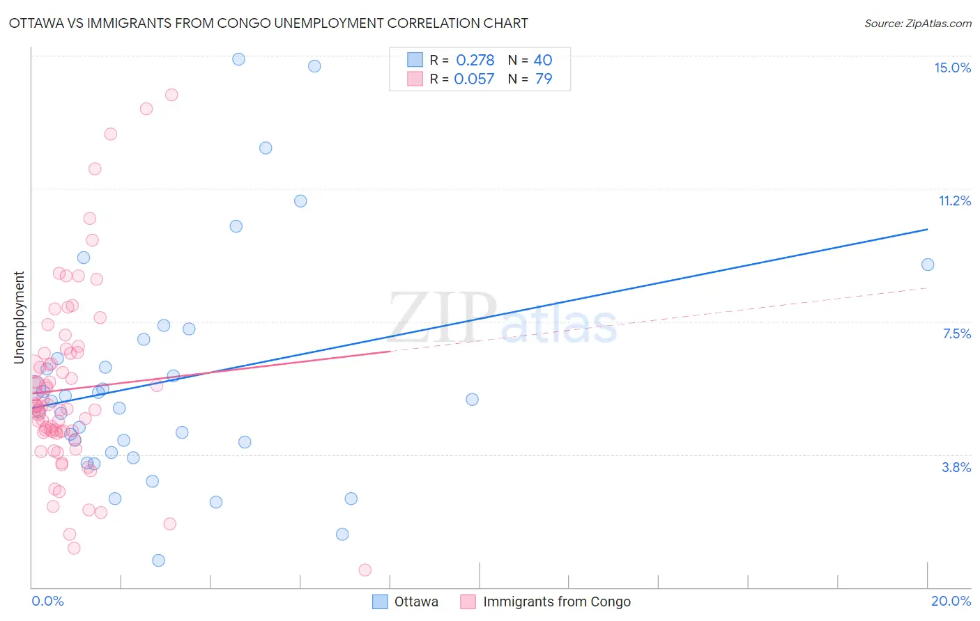 Ottawa vs Immigrants from Congo Unemployment
