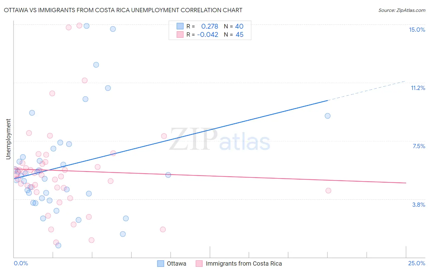 Ottawa vs Immigrants from Costa Rica Unemployment