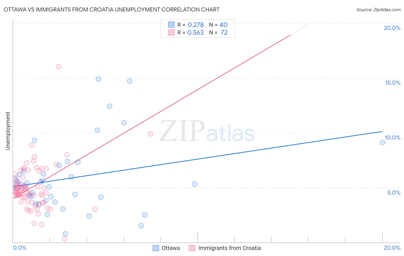 Ottawa vs Immigrants from Croatia Unemployment
