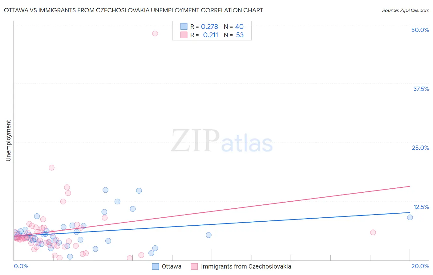 Ottawa vs Immigrants from Czechoslovakia Unemployment