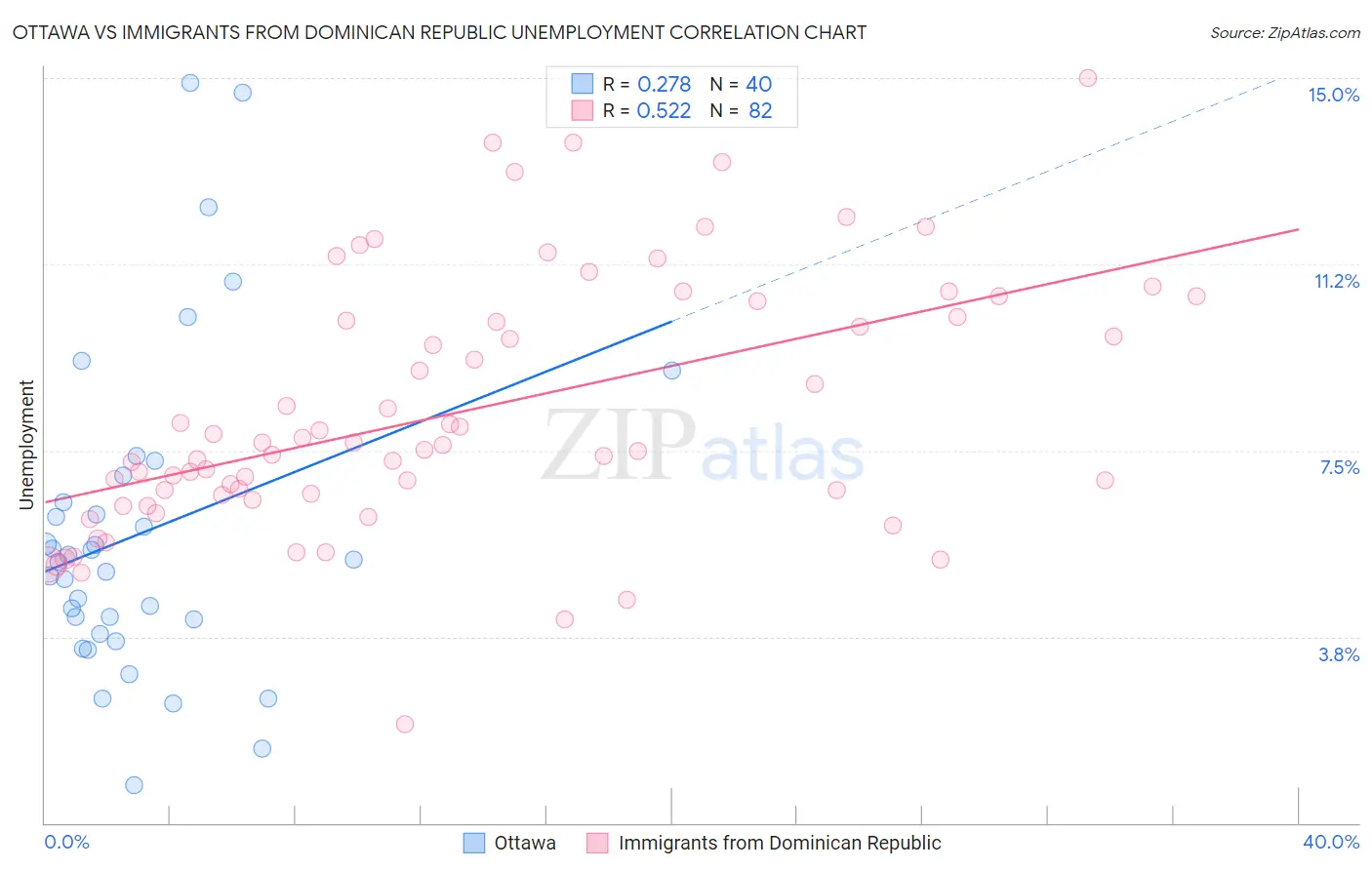 Ottawa vs Immigrants from Dominican Republic Unemployment