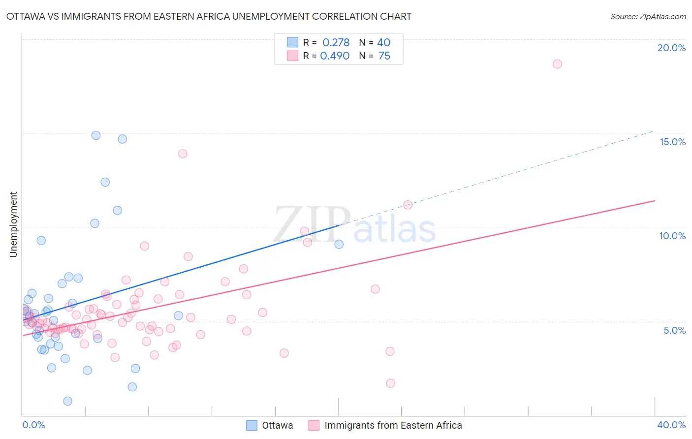 Ottawa vs Immigrants from Eastern Africa Unemployment