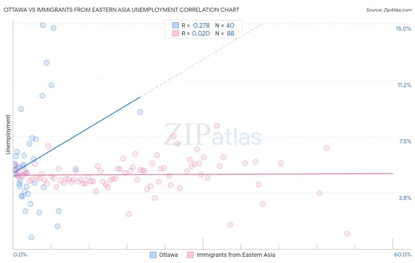 Ottawa vs Immigrants from Eastern Asia Unemployment