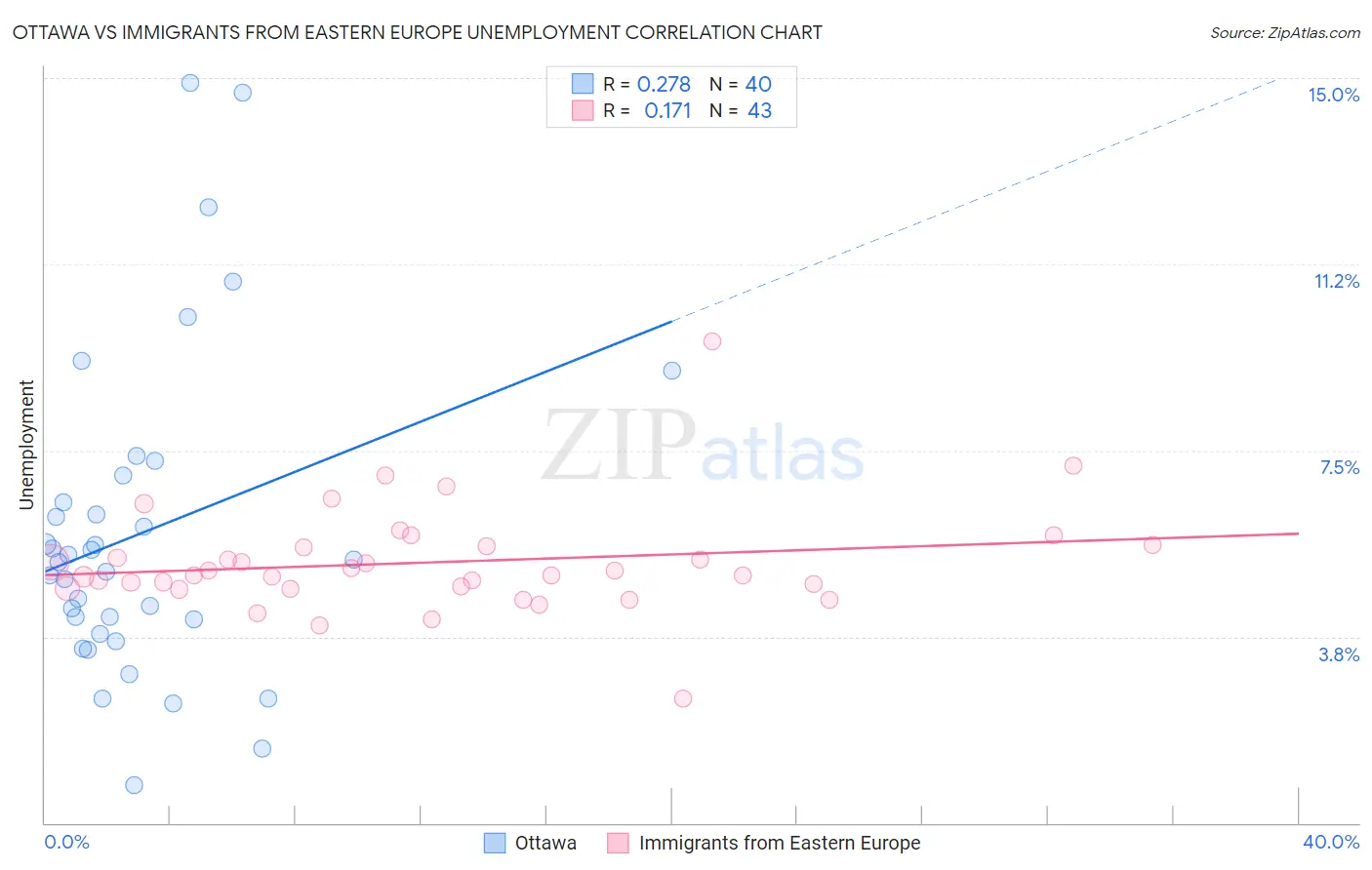 Ottawa vs Immigrants from Eastern Europe Unemployment