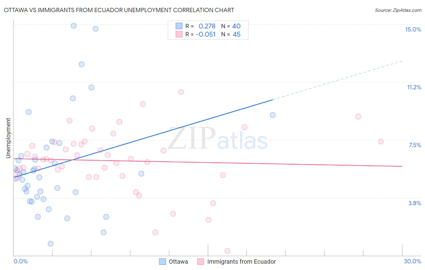 Ottawa vs Immigrants from Ecuador Unemployment
