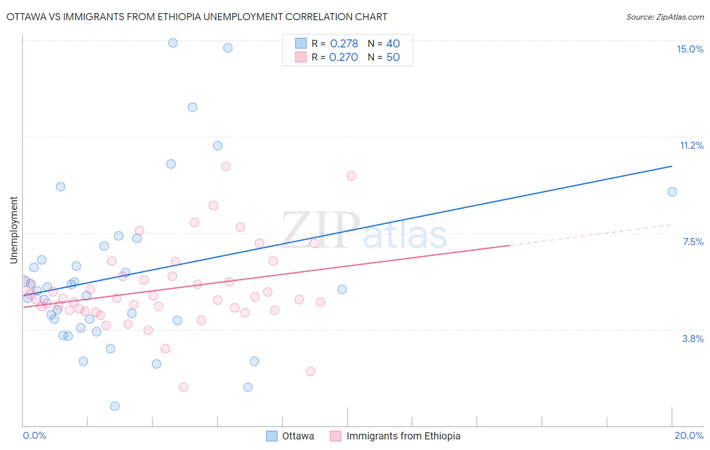 Ottawa vs Immigrants from Ethiopia Unemployment