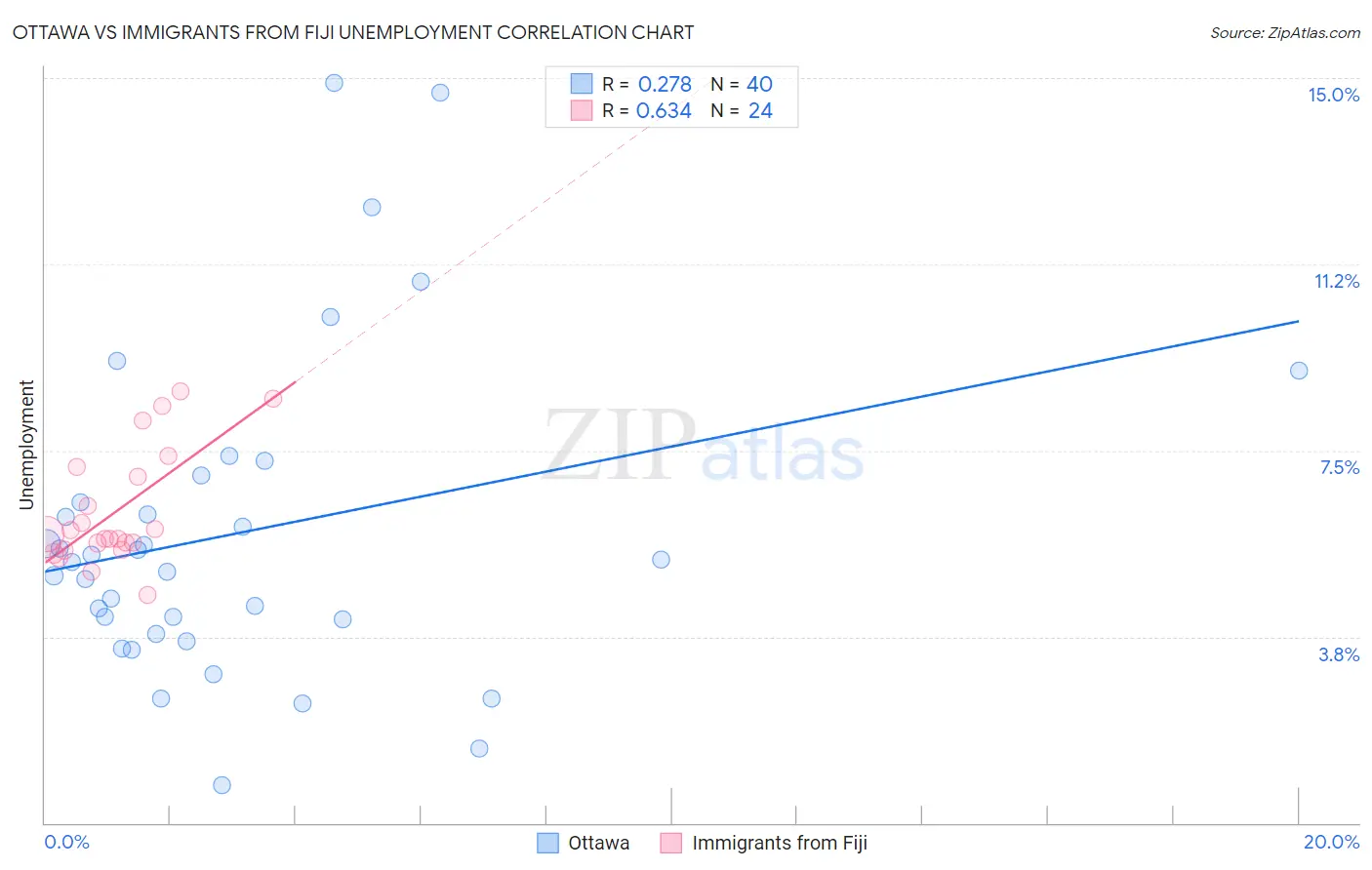 Ottawa vs Immigrants from Fiji Unemployment