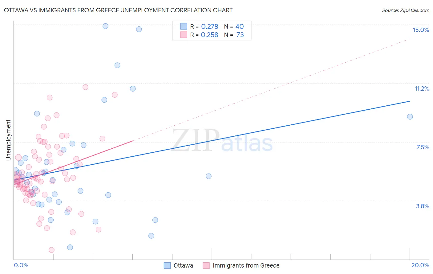 Ottawa vs Immigrants from Greece Unemployment