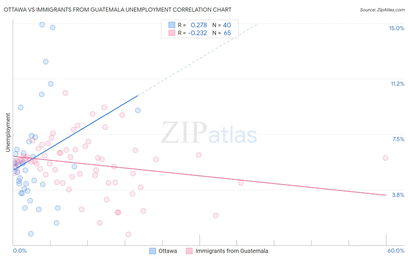 Ottawa vs Immigrants from Guatemala Unemployment