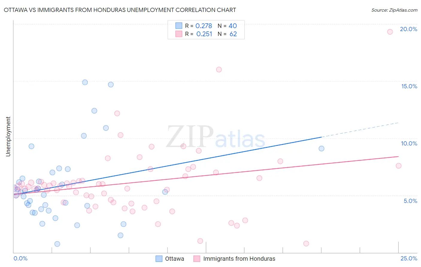 Ottawa vs Immigrants from Honduras Unemployment