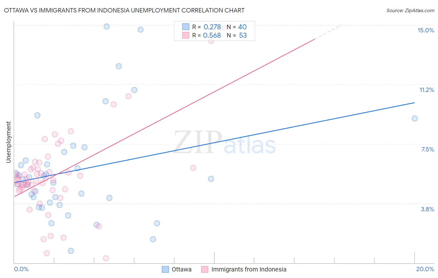 Ottawa vs Immigrants from Indonesia Unemployment