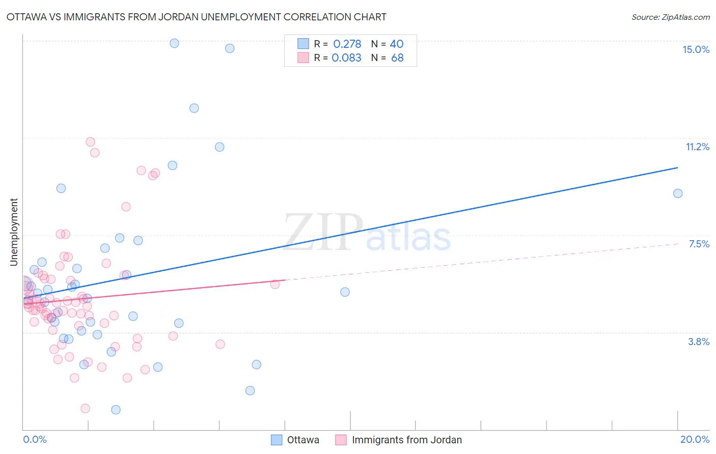 Ottawa vs Immigrants from Jordan Unemployment