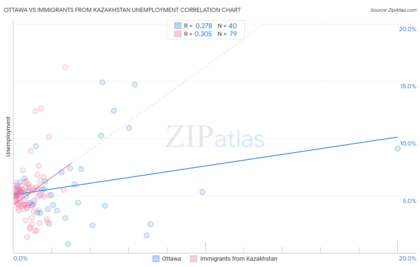 Ottawa vs Immigrants from Kazakhstan Unemployment