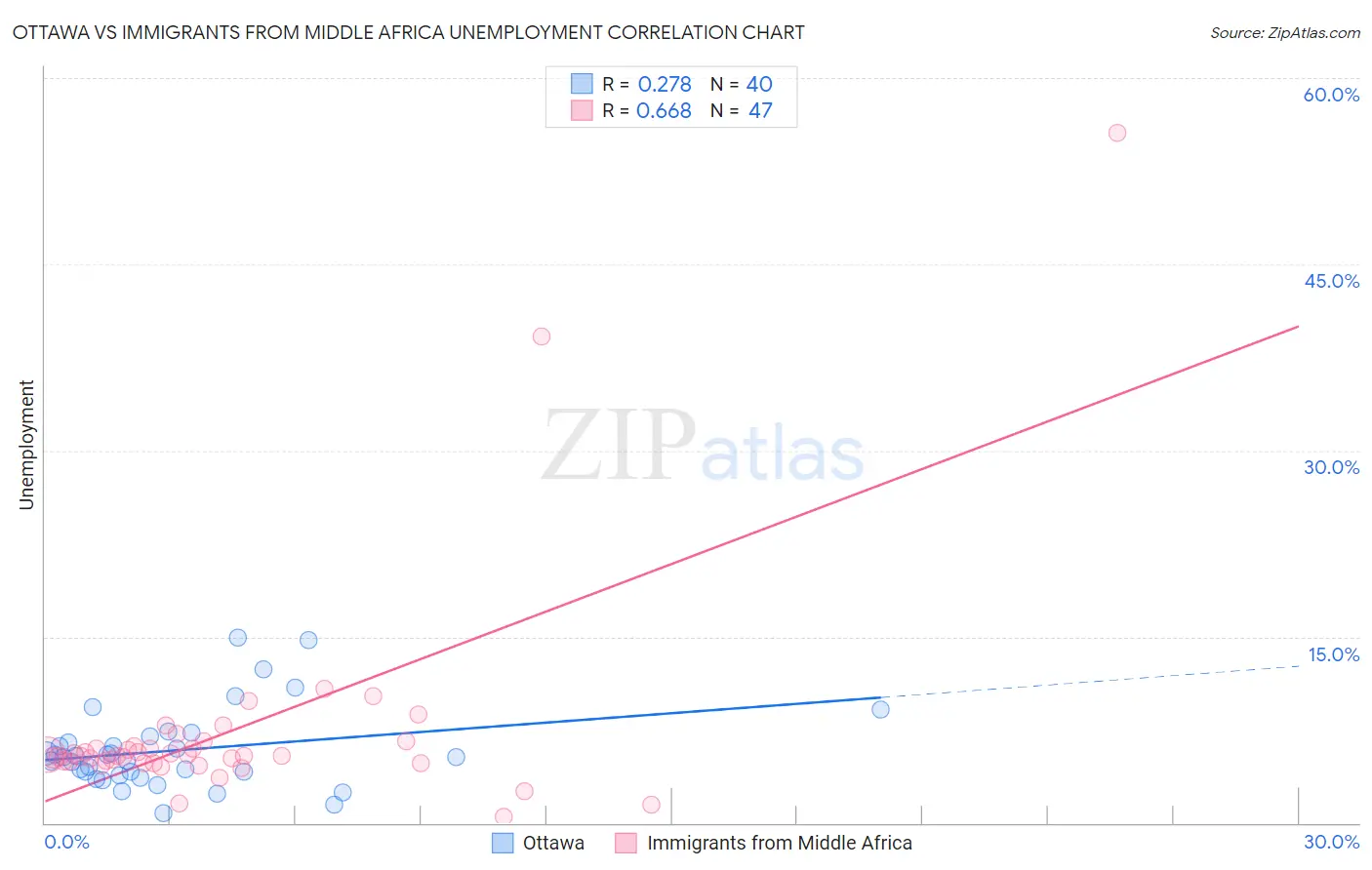Ottawa vs Immigrants from Middle Africa Unemployment