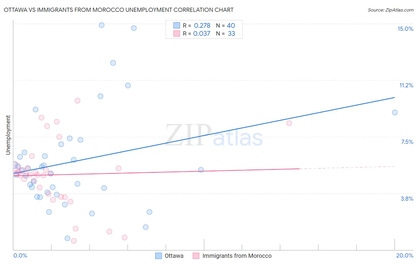 Ottawa vs Immigrants from Morocco Unemployment