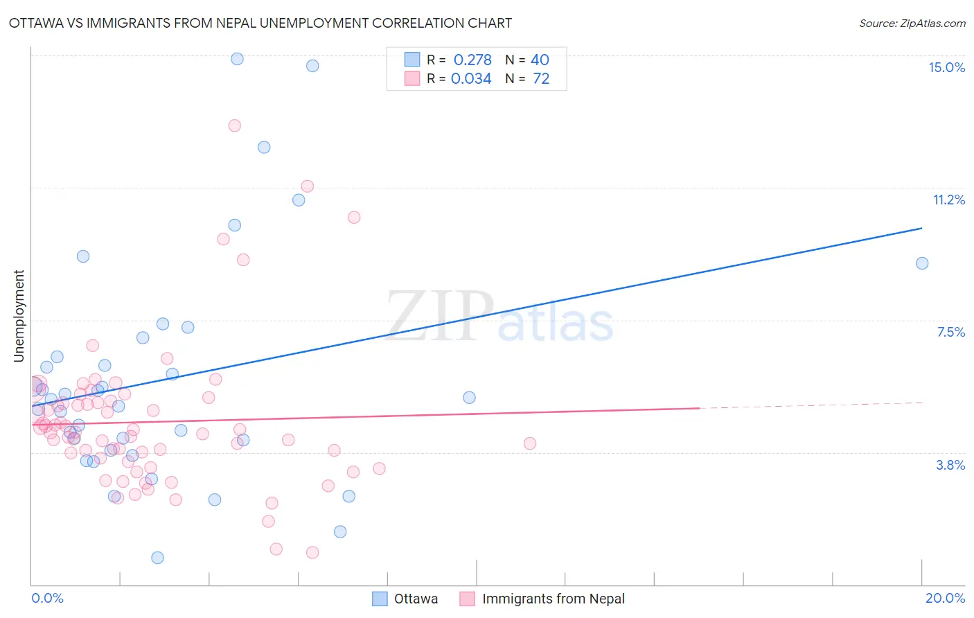 Ottawa vs Immigrants from Nepal Unemployment