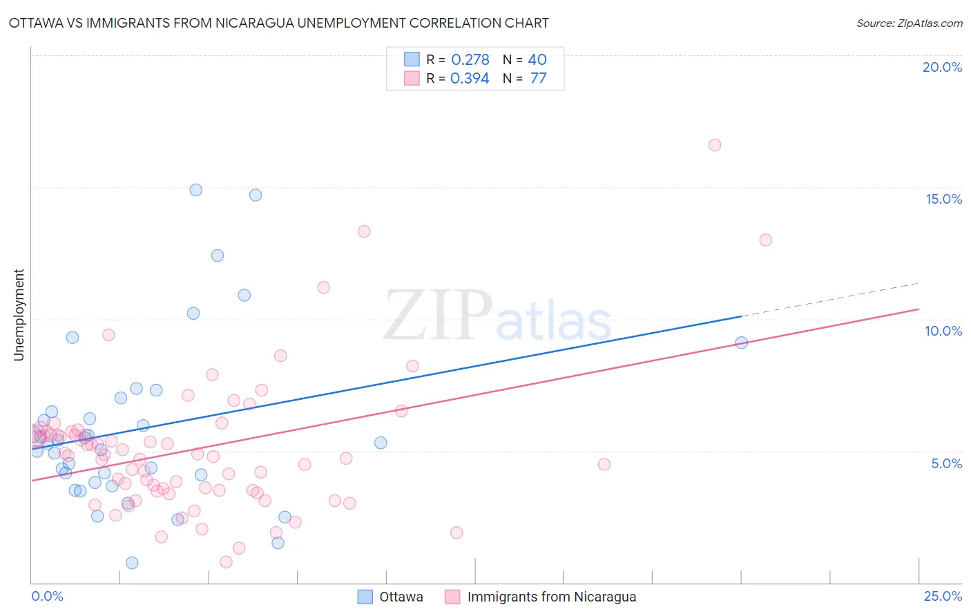 Ottawa vs Immigrants from Nicaragua Unemployment
