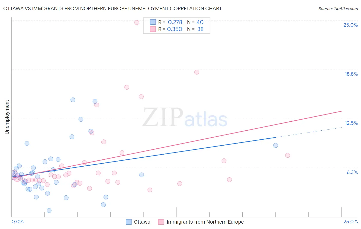 Ottawa vs Immigrants from Northern Europe Unemployment