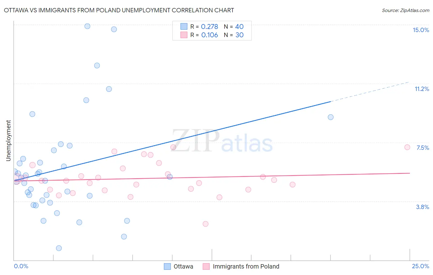 Ottawa vs Immigrants from Poland Unemployment