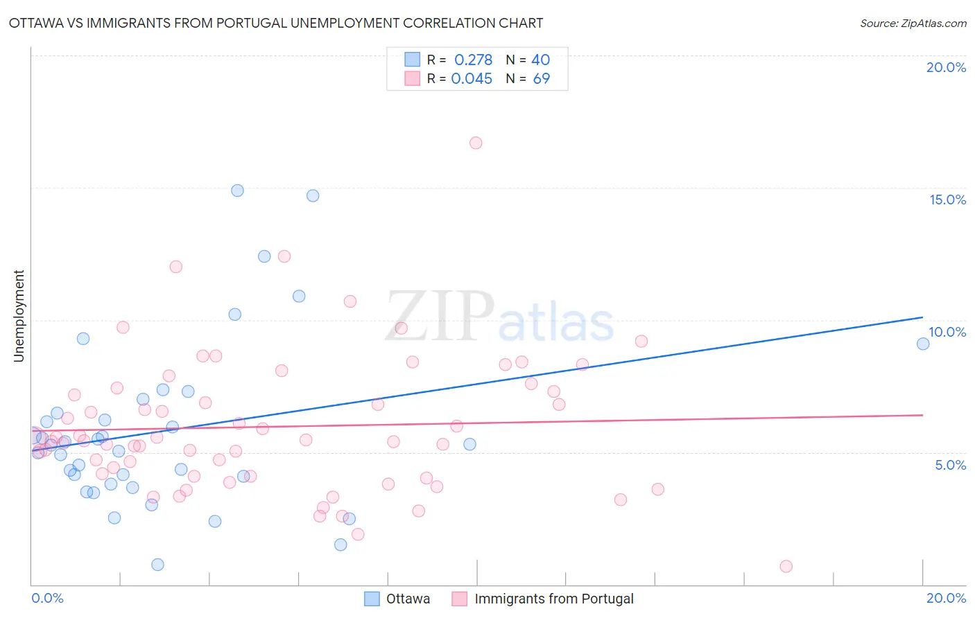 Ottawa vs Immigrants from Portugal Unemployment