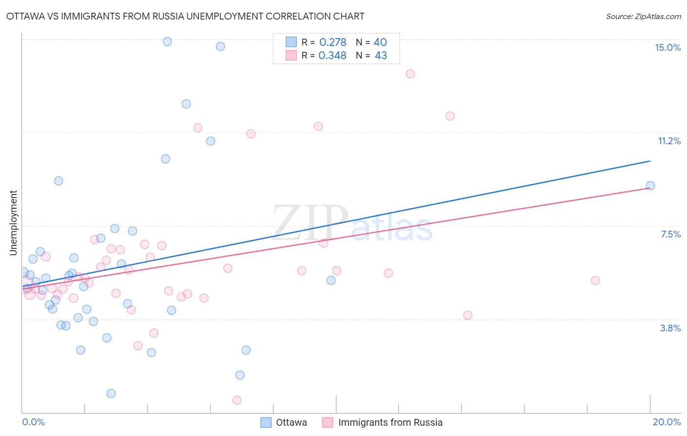 Ottawa vs Immigrants from Russia Unemployment