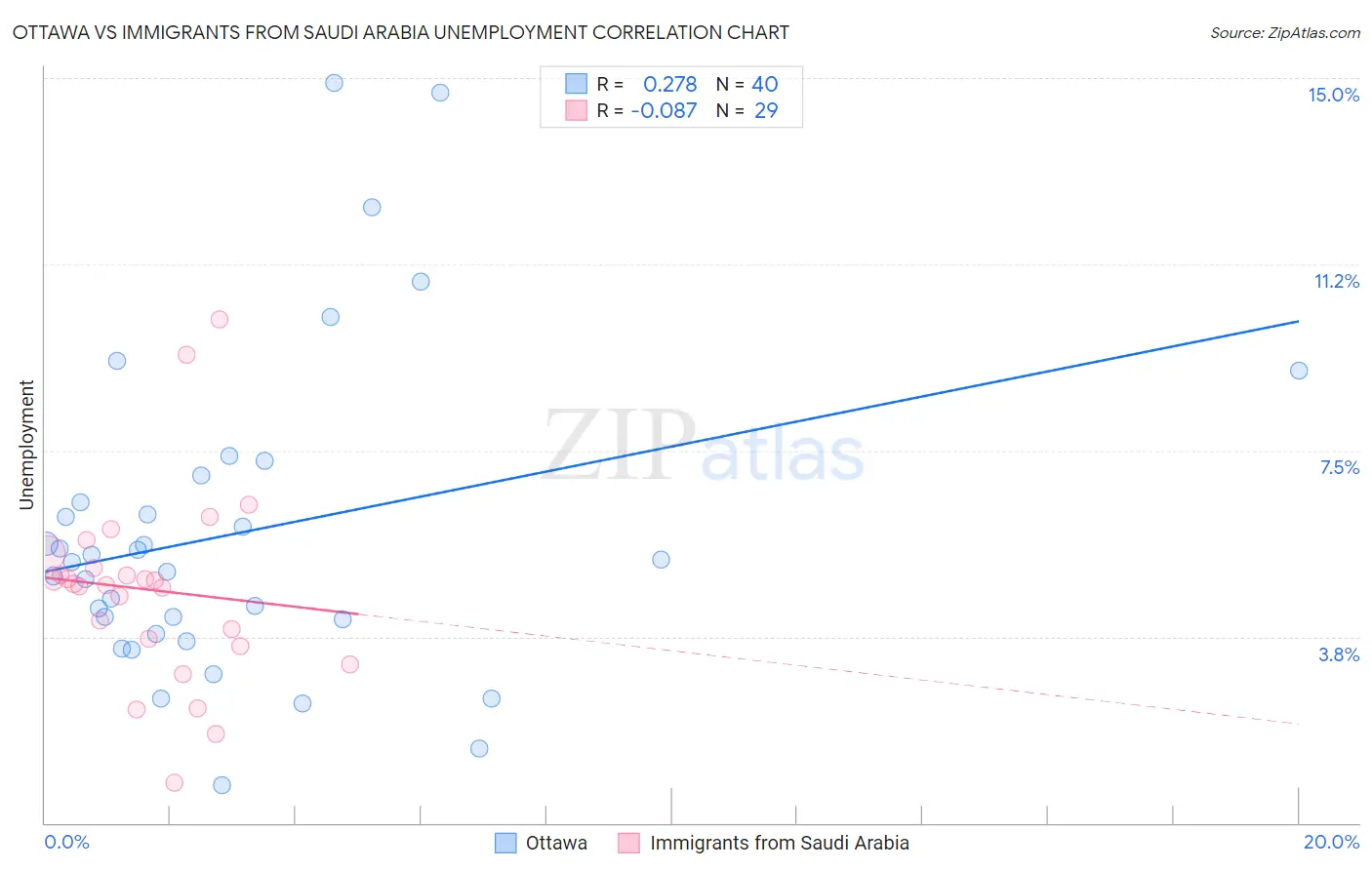 Ottawa vs Immigrants from Saudi Arabia Unemployment