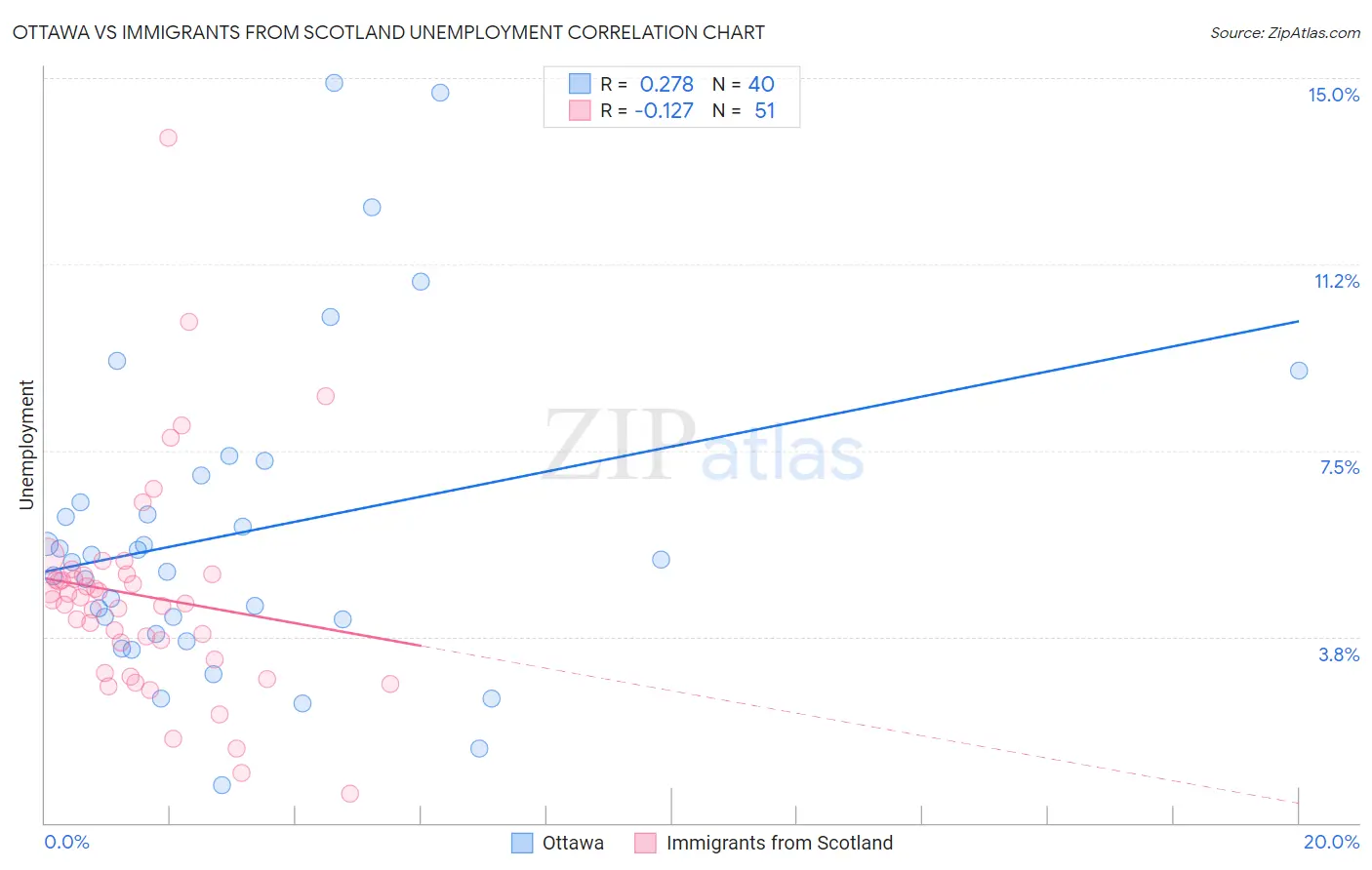 Ottawa vs Immigrants from Scotland Unemployment