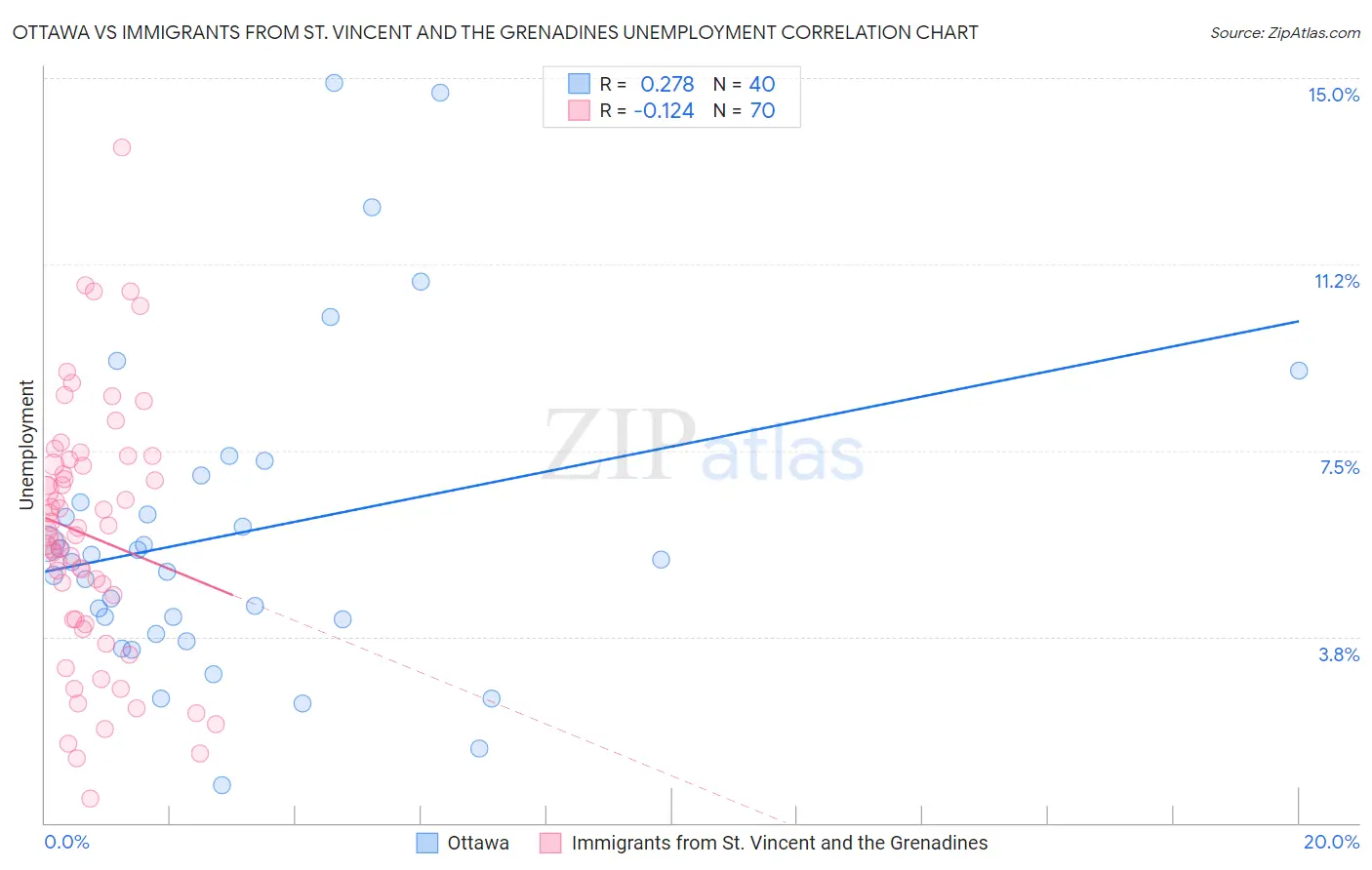 Ottawa vs Immigrants from St. Vincent and the Grenadines Unemployment
