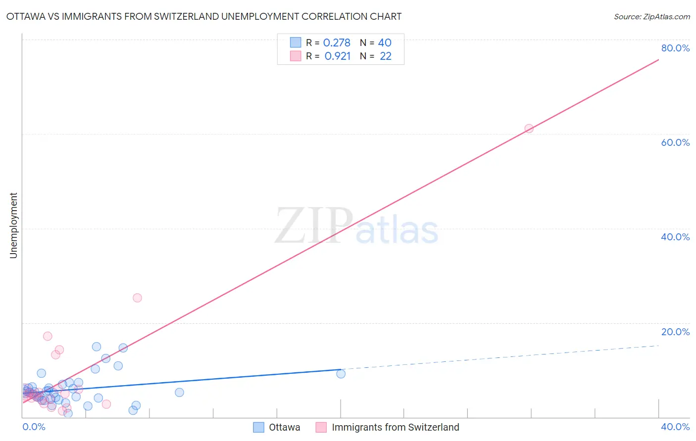 Ottawa vs Immigrants from Switzerland Unemployment