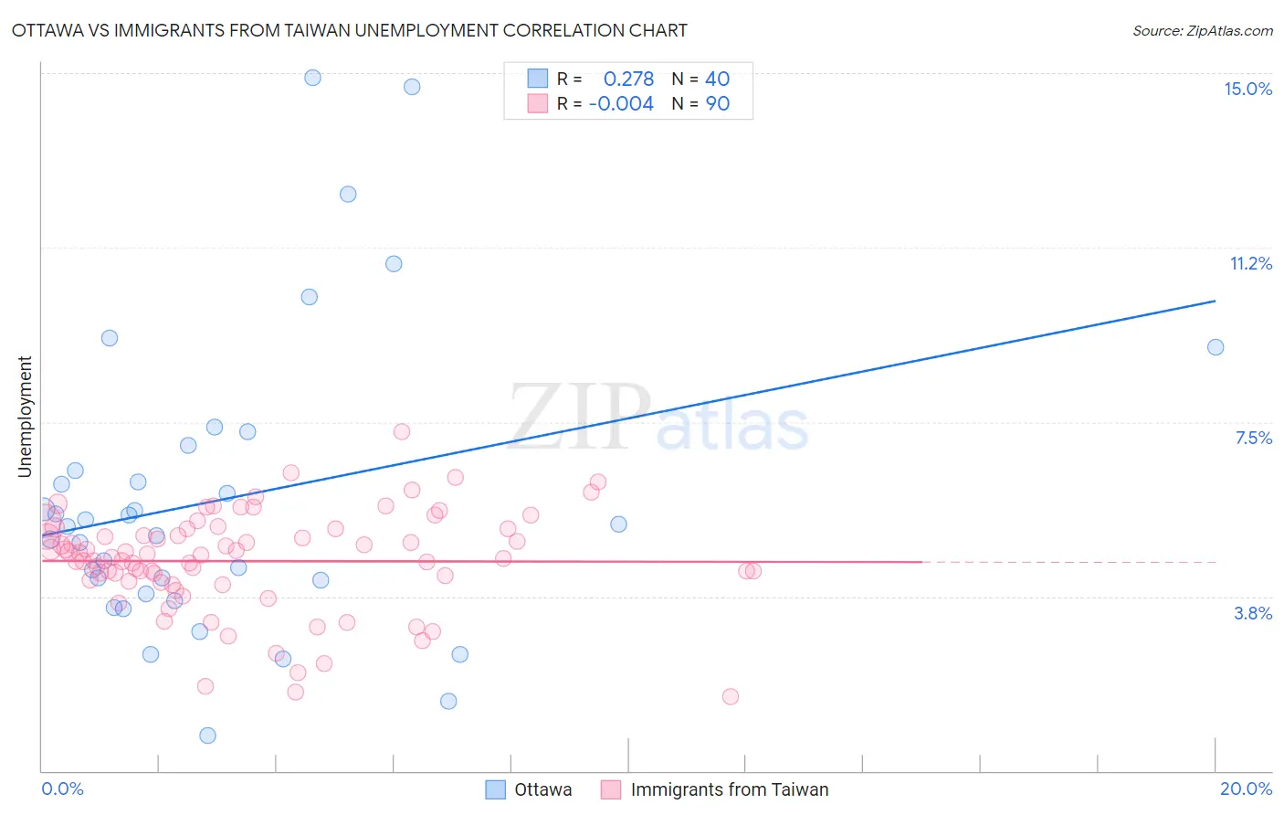 Ottawa vs Immigrants from Taiwan Unemployment