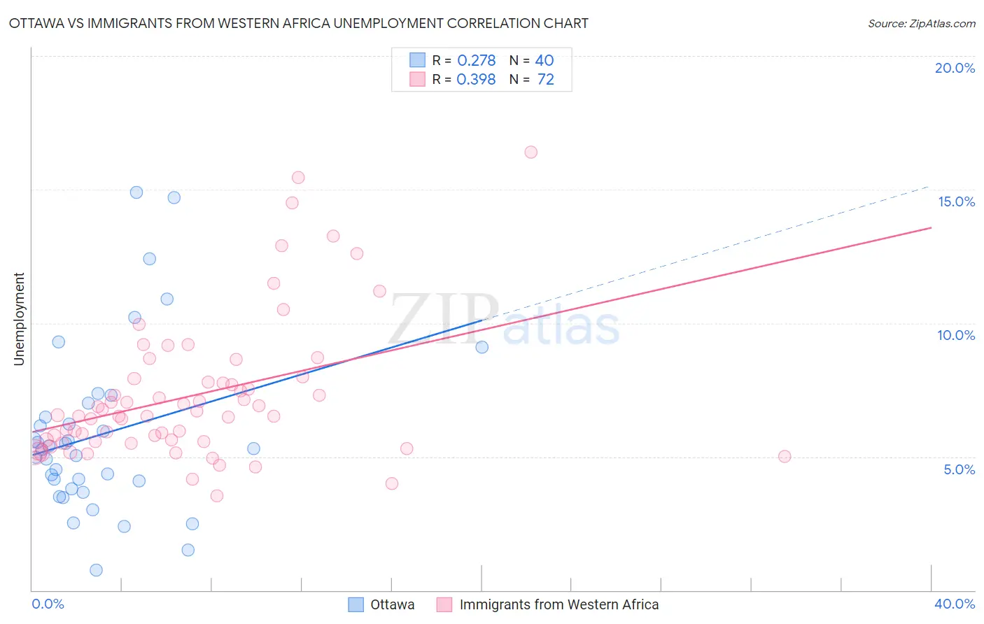 Ottawa vs Immigrants from Western Africa Unemployment