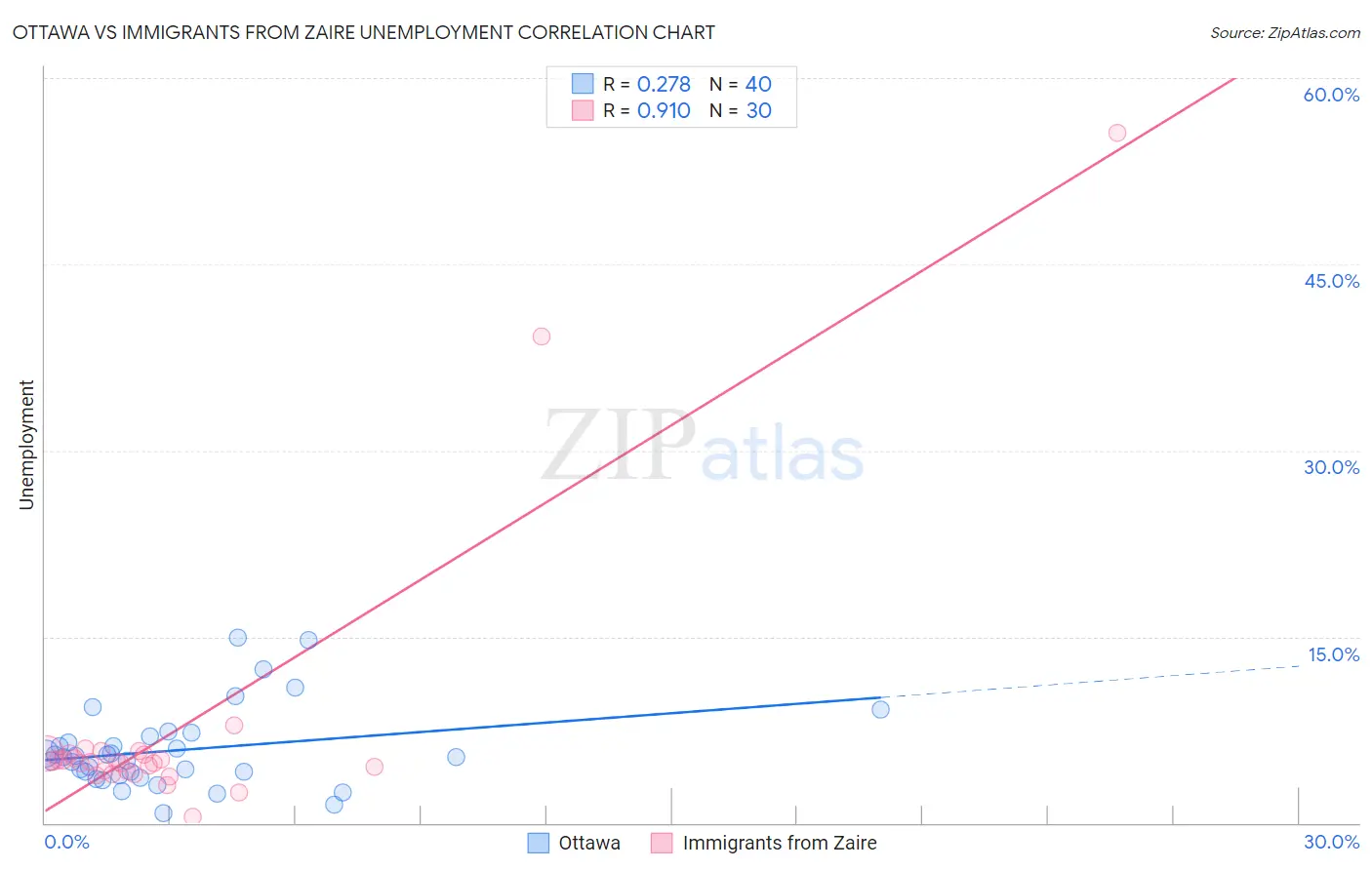 Ottawa vs Immigrants from Zaire Unemployment