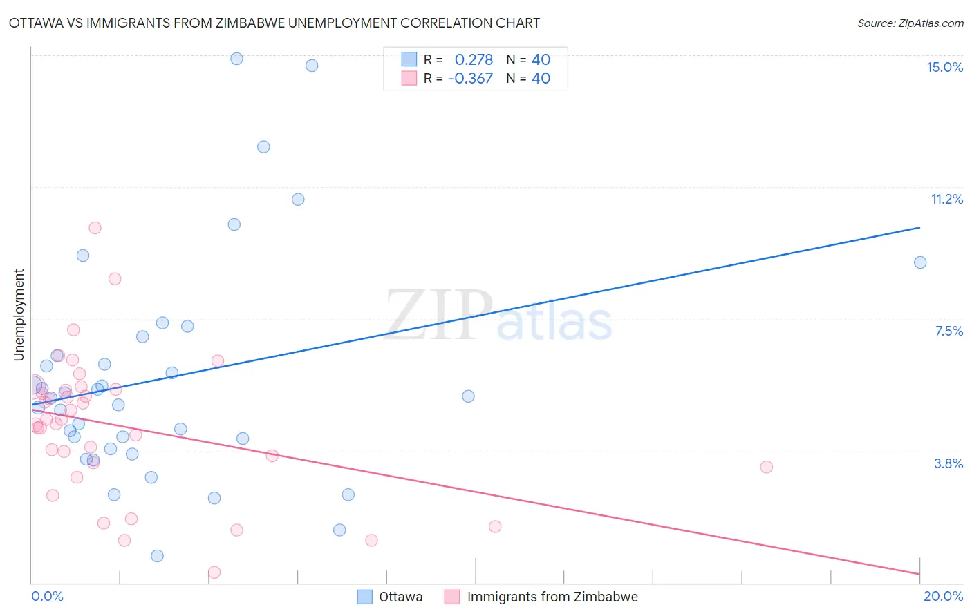 Ottawa vs Immigrants from Zimbabwe Unemployment