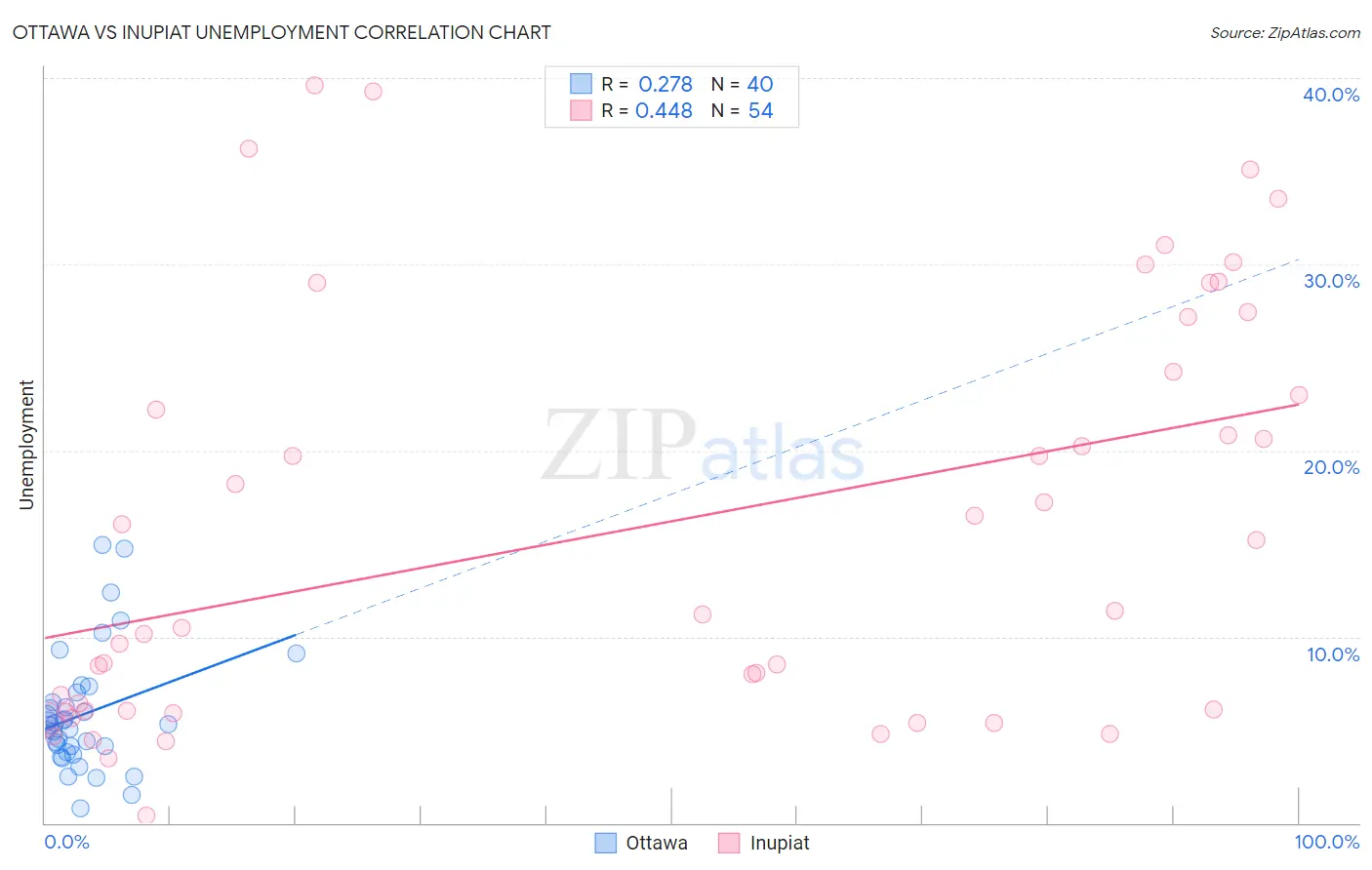 Ottawa vs Inupiat Unemployment