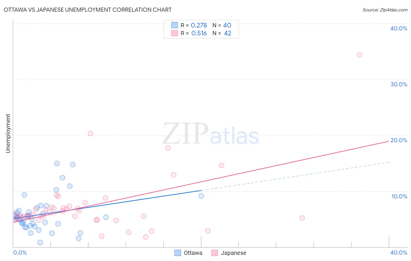 Ottawa vs Japanese Unemployment