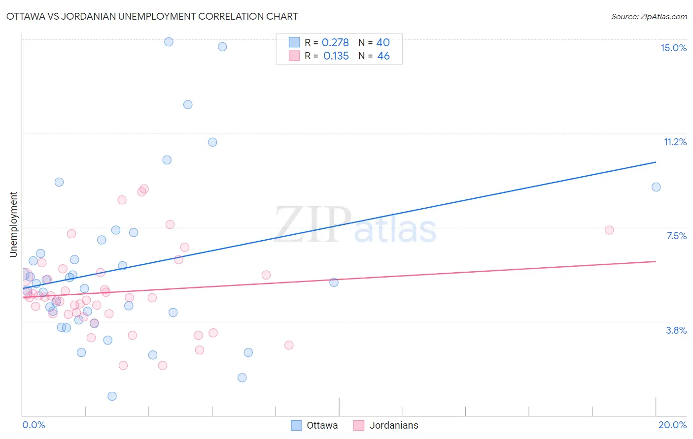Ottawa vs Jordanian Unemployment